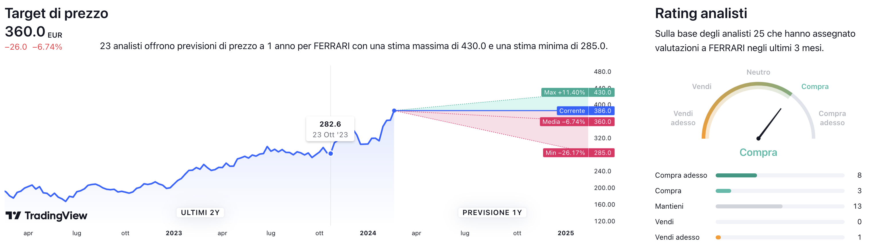Target di prezzo a un anno e raccomandazioni degli analisti per il titolo Ferrari
